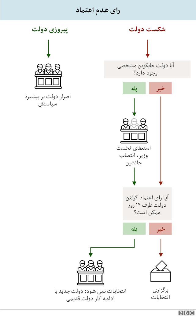 نمودار رای اعتماد