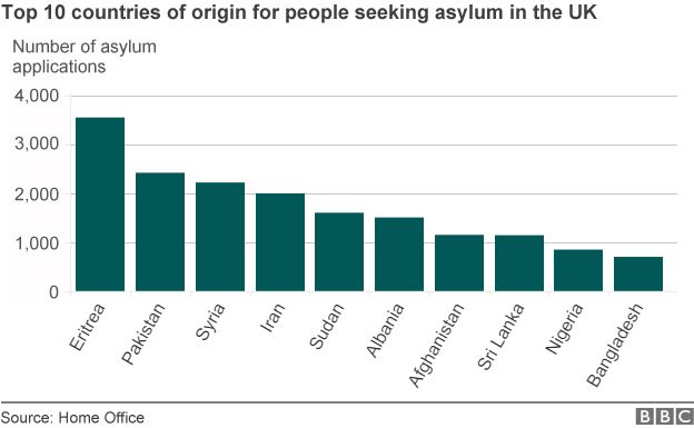 Chart showing the top ten countries of origin for asylum seekers in the UK for the year ending March 2015