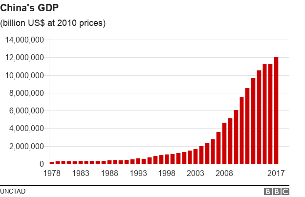 Chart showing China's GDP growing from 1978 to 2017