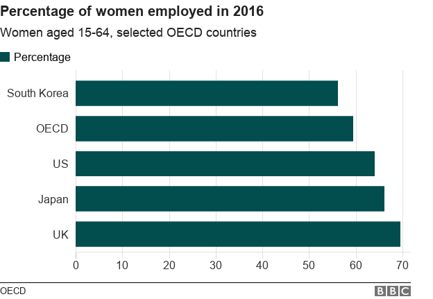 Percentage of women aged 15-64 employed in selected OECD countries