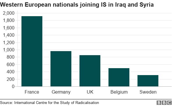 Bat chart showing countries in Western Europe with the highest number of nationals joining IS in Iraq and Syria