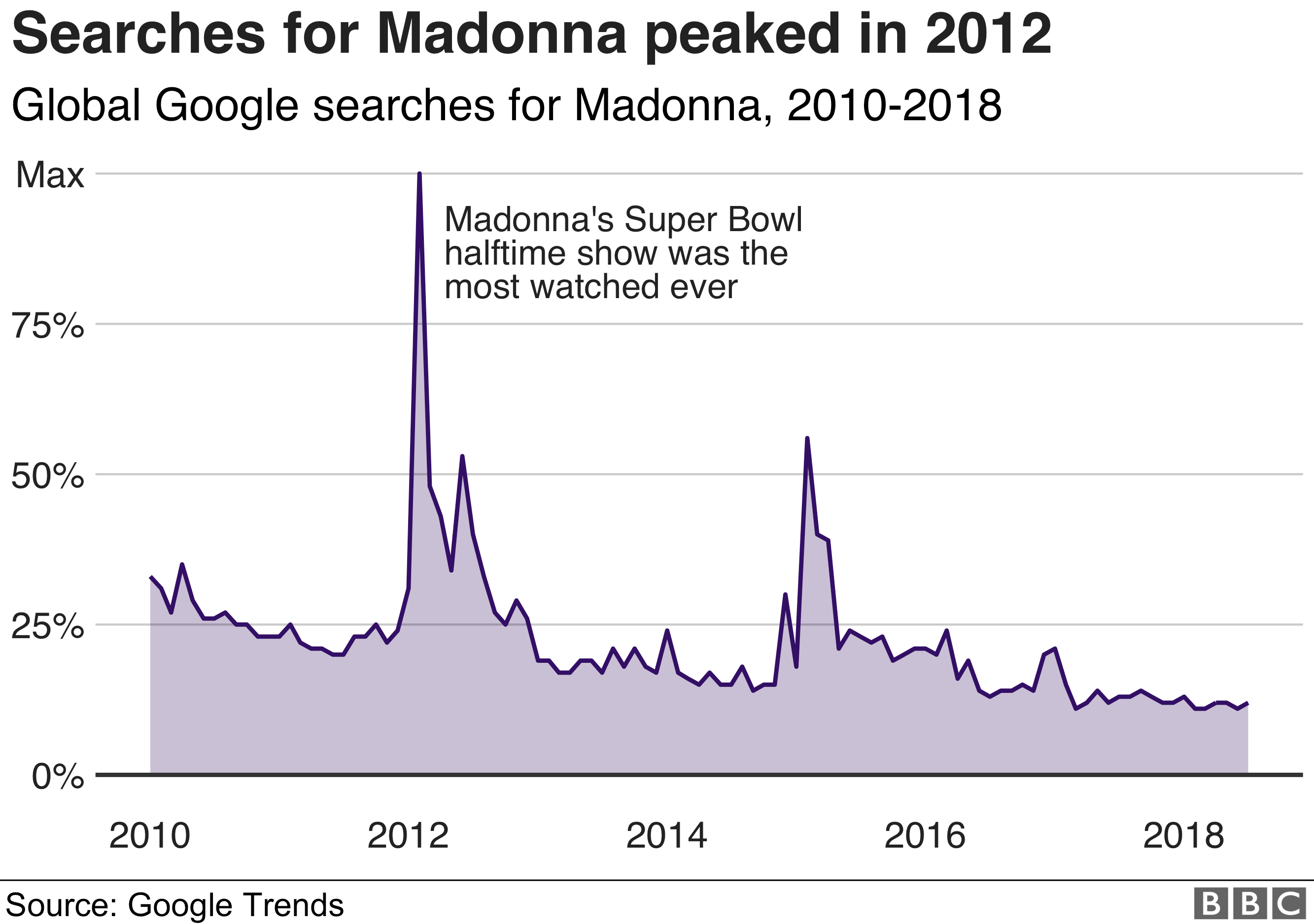 Madonna at 60 The Queen of Pop in seven charts