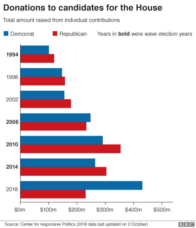 Donations to candidates