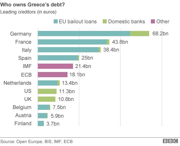 Graphic showing which countries own Greece's debt