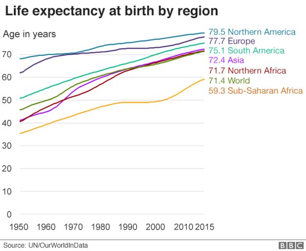 Life expectancy at birth by region