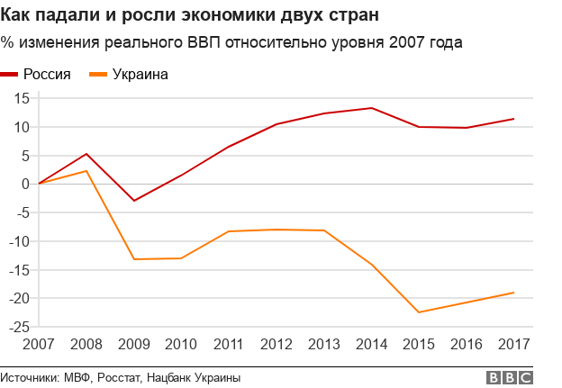 Экономика украины. Экономика Украины за 10 лет график. Рост экономики Украины график. ВВП Украины график. Рост экономики Украины по годам график.