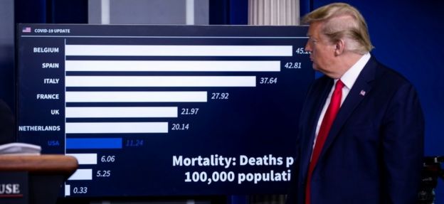 President Donald Trump listens beside a chart showing daily mortality cases during the daily coronavirus task force briefing at the White House in Washington, U.S., April 18, 2020