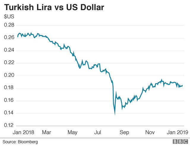 Us Dollar To Turkish Lira Chart