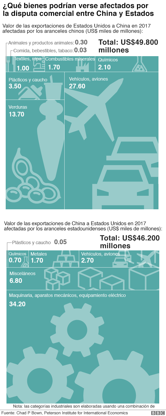 Gráfico comercio China y Estados Unidos