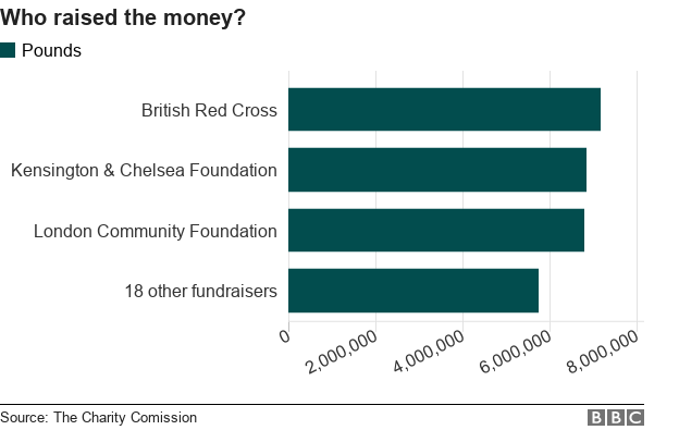 Chart showing who raised Grenfell money
