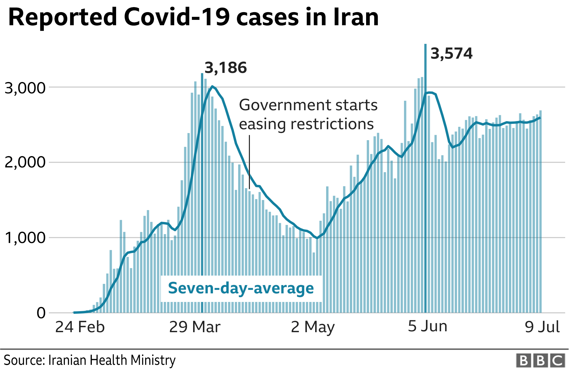 Bar chart showing reported Covid-19 cases in Iran