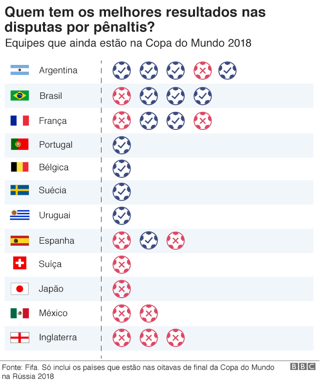 Gráfico mostra o recorde de pênaltis de todas as 16 equipes que permanecem no Mundial, com a Argentina em primeiro lugar, o Brasil em segundo; o México em penúltimo lugar e a Inglaterra em último