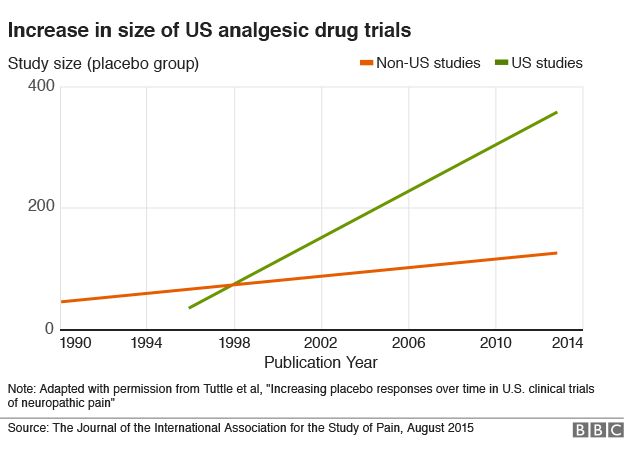 Graph showing how US analgesic drug trials have become larger