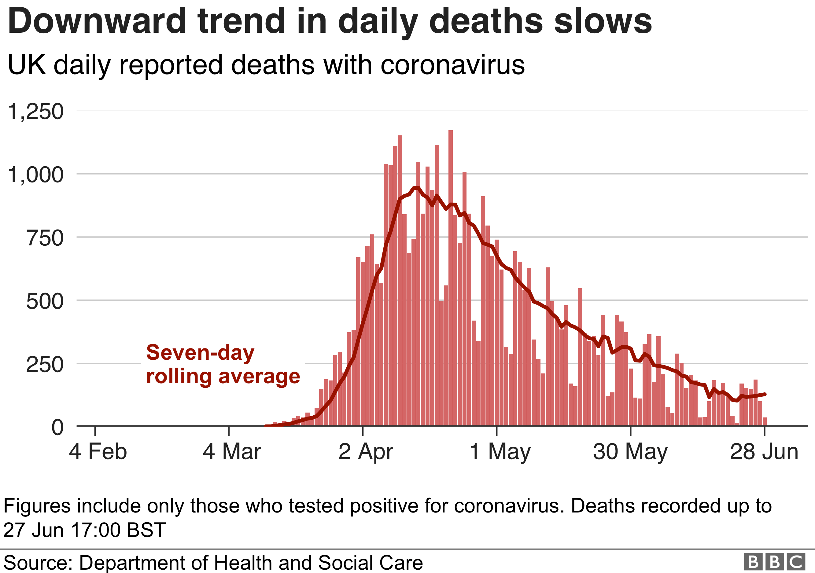 Chart showing daily death toll and rolling 7-day average, 28 June