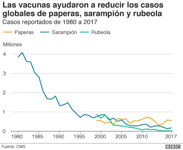 las vacunas ayudaron a reducir casos globales de paperas, sarampiÃ³n y rubeola