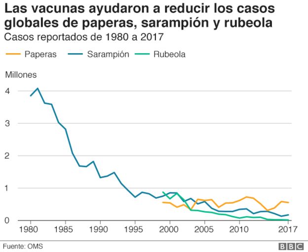 las vacunas ayudaron a reducir casos globales de paperas, sarampión y rubeola