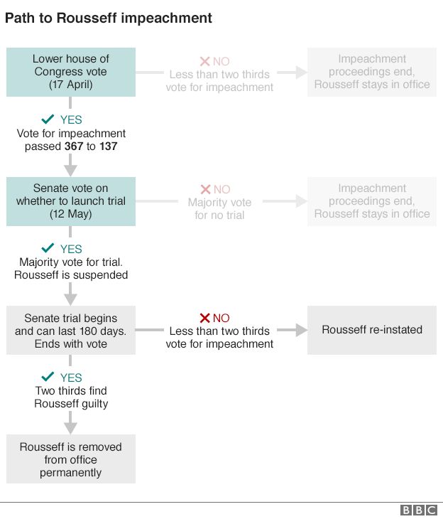 Graphic showing the next steps in impeachment proceedings against Brazil president Dilma Rousseff