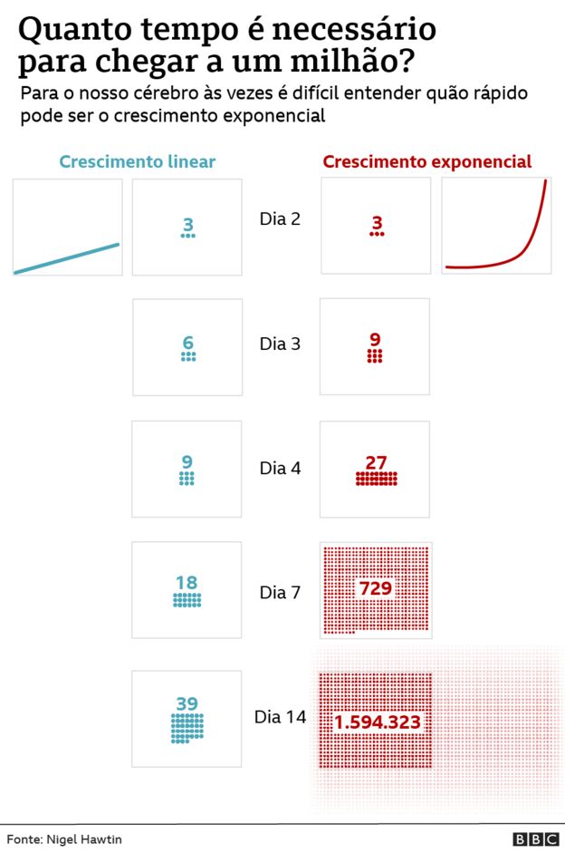 Gráfico ilustra viés do crescimento exponencial