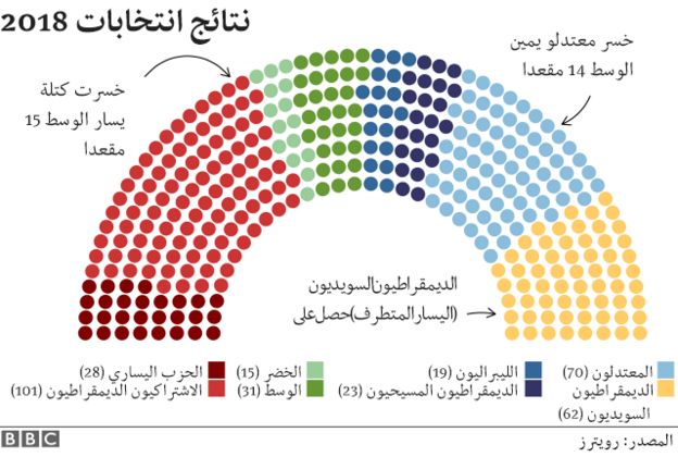 نتائج انتخابات 2018