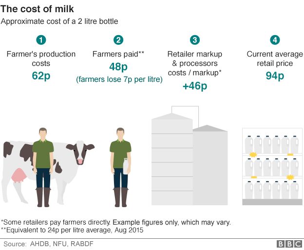 Graphic: Approximate costs breakdown of a 2 litre bottle of milk