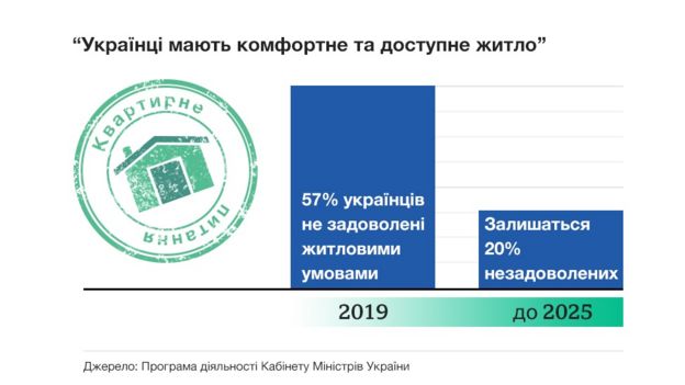 житло