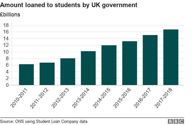 Chart showing amount loaned to students by UK government