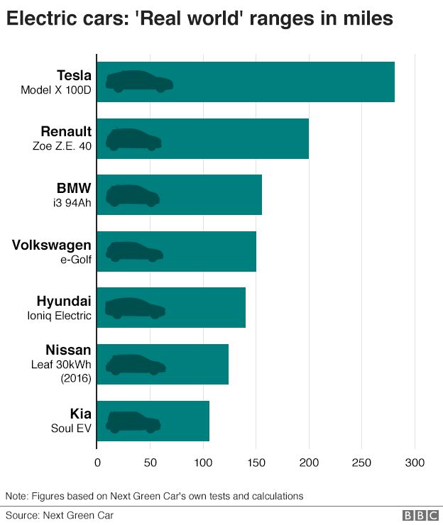 Ev Car Range Chart