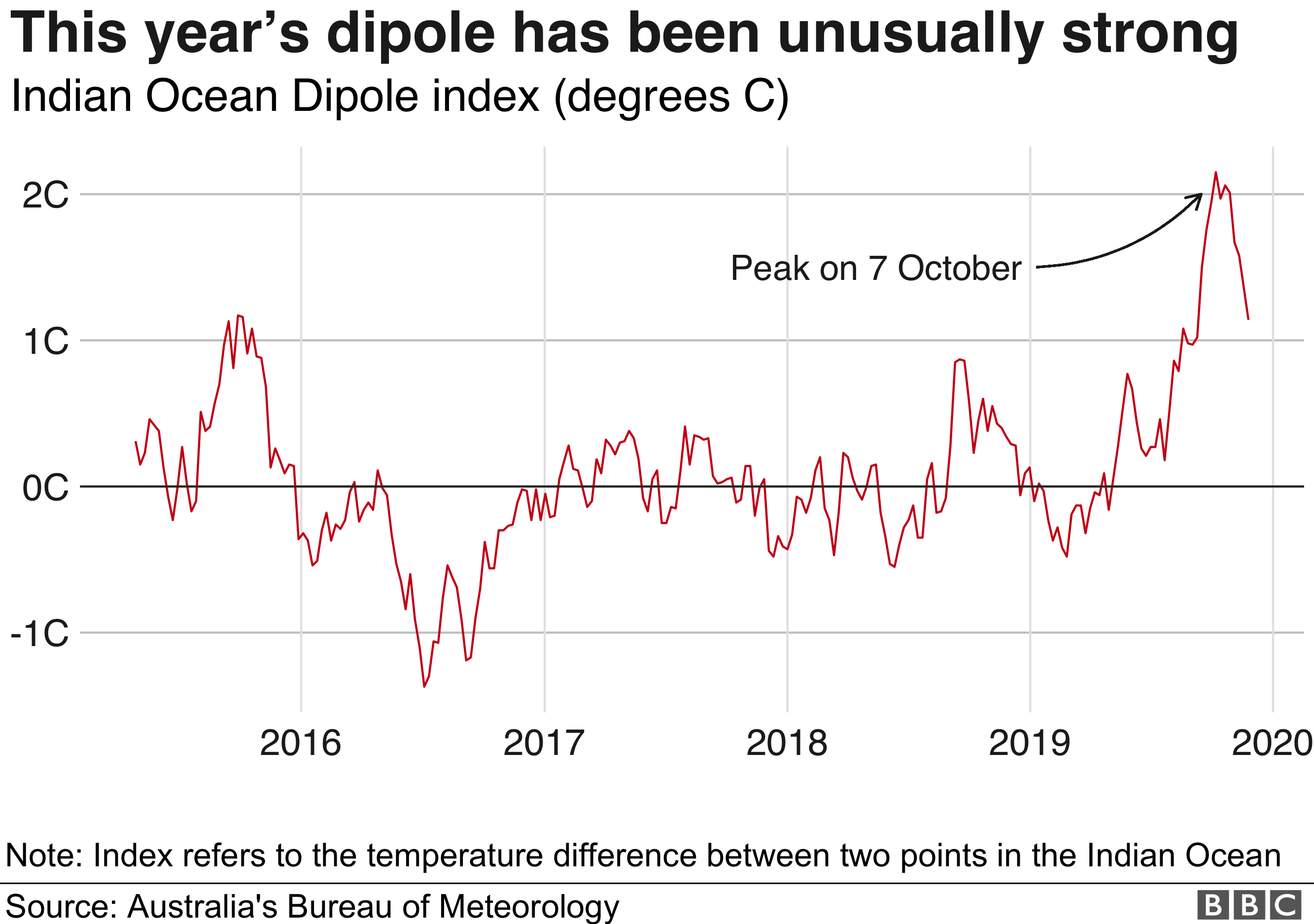Chart showing the rising temperature difference between two points in the Indian Ocean - the Indian Ocean Dipole