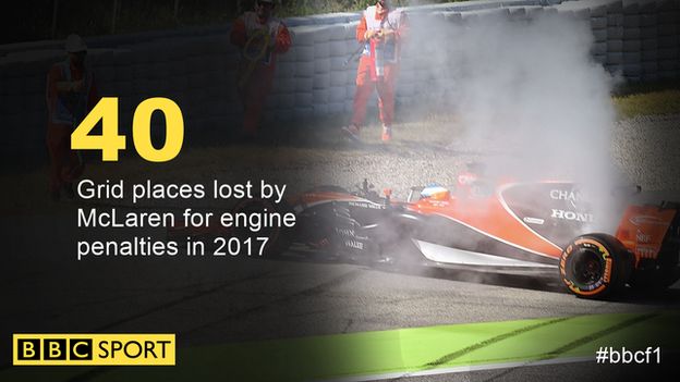 40: number of grid places lost by McLaren through grid penalties in 2017