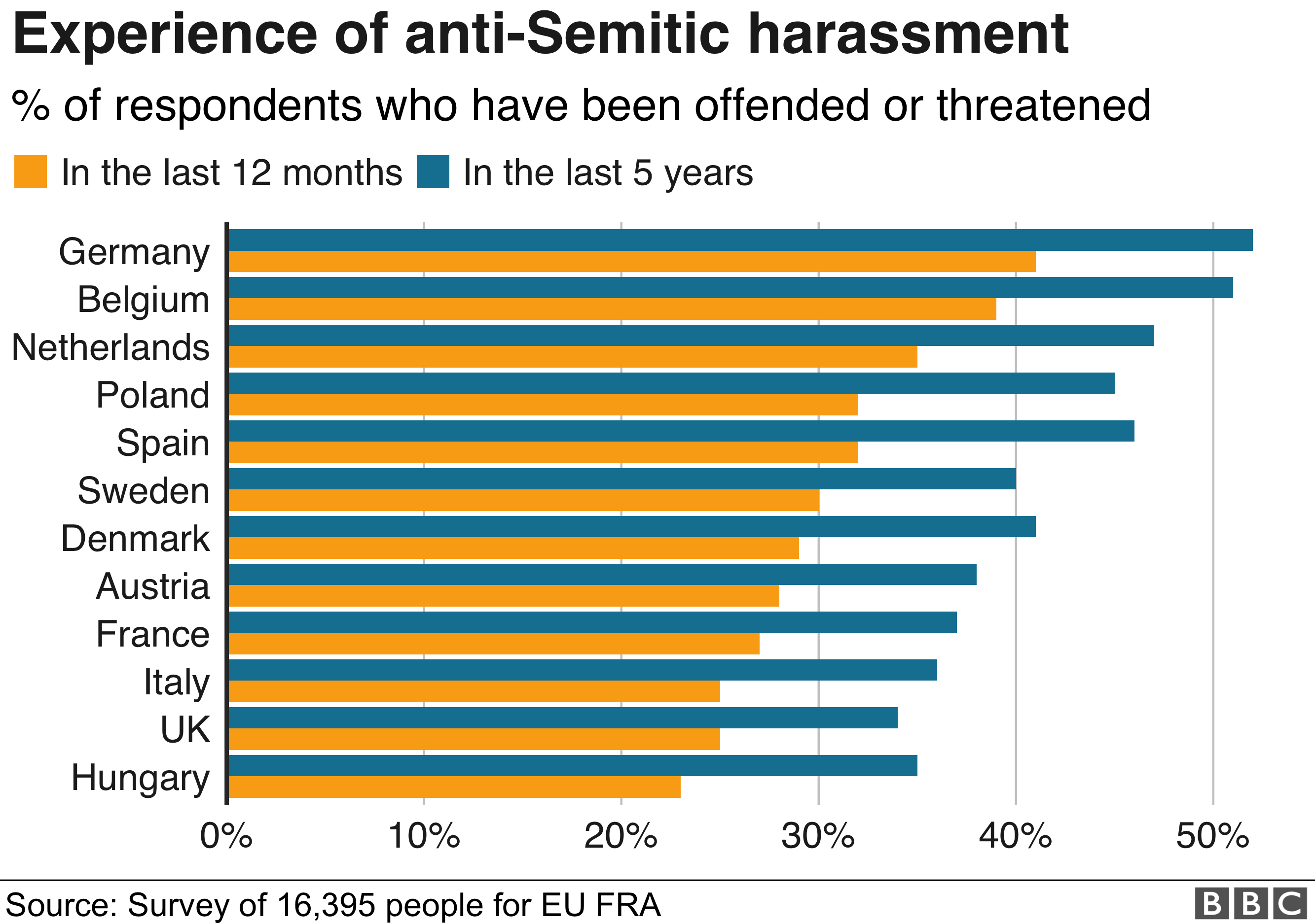 Experience of anti-Semitic harassment graphic