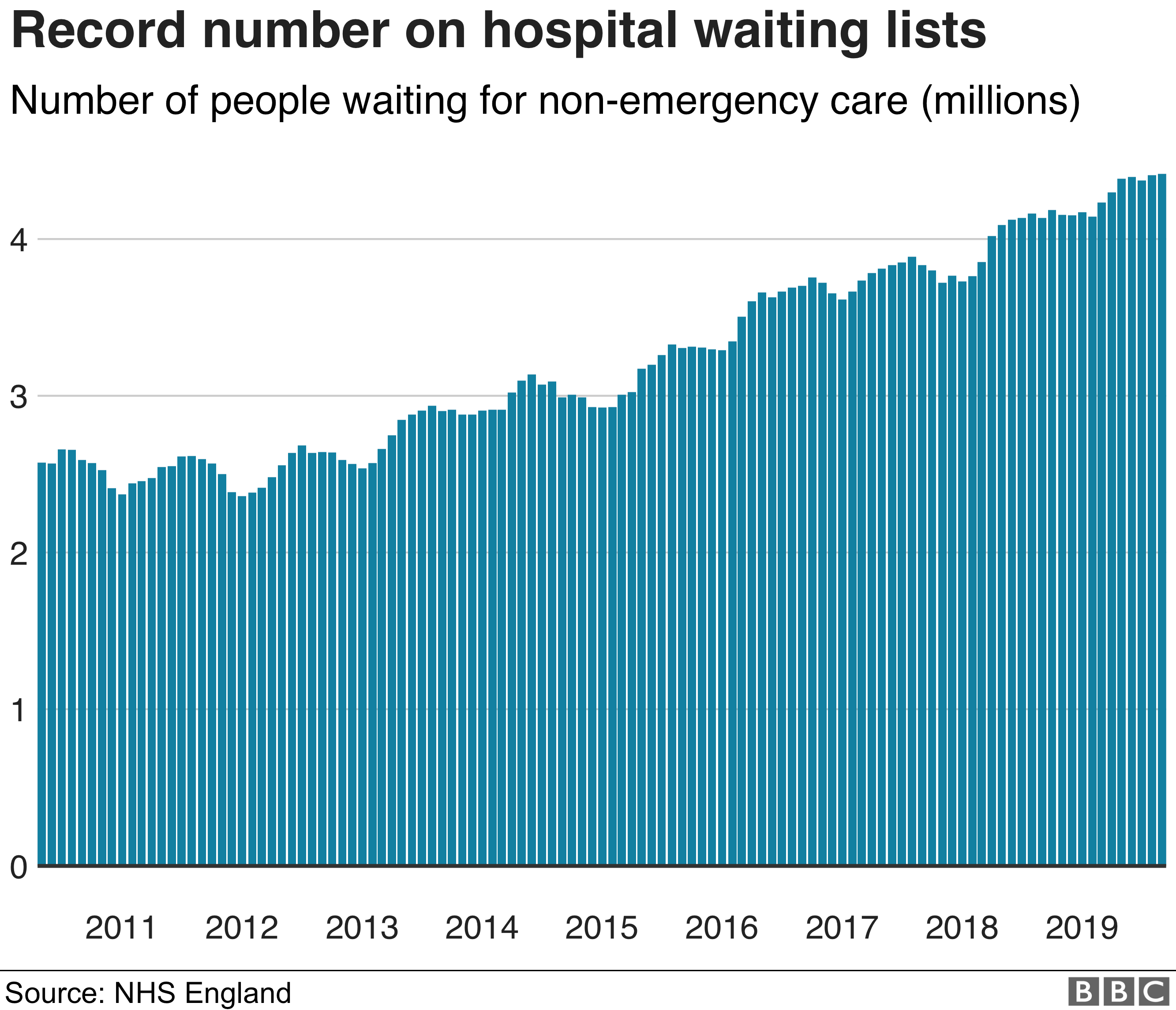 Chart showing record numbers of people on waiting lists