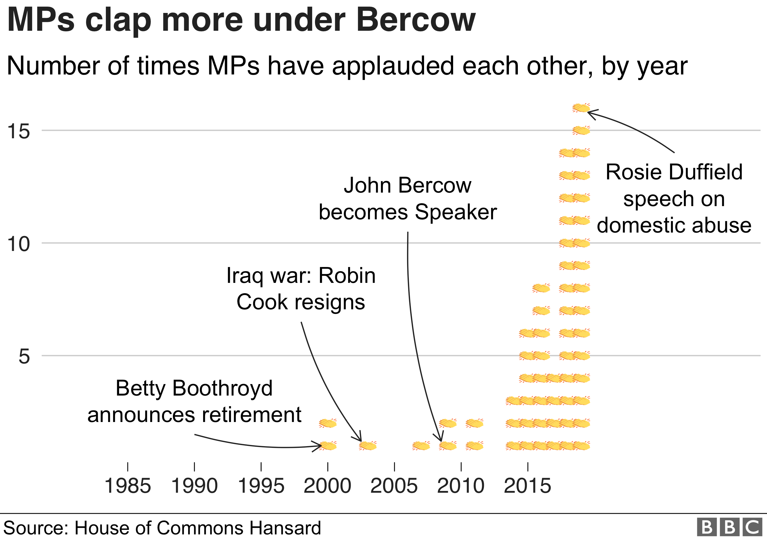 Chart showing number of rounds of applause by year