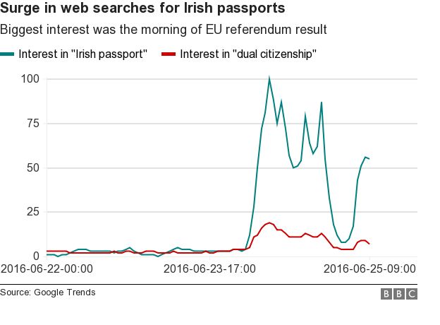 Google trends chart on Irish passport and dual citizenship searches