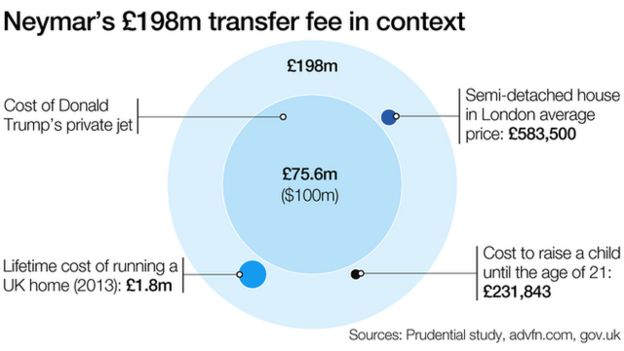 Neymar's £198m transfer fee in context