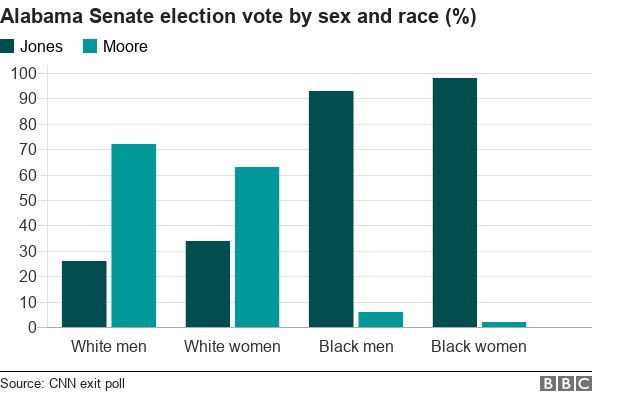 A graph showing the Alabama Senate vote by sex and race