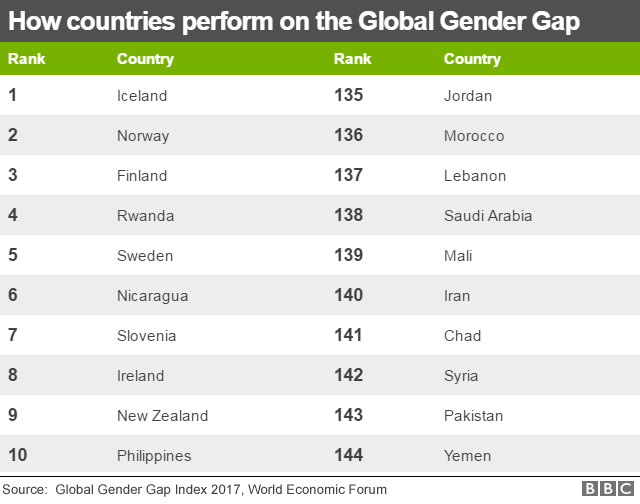 Graphic of top and bottom 10 countries on gender equality ranking