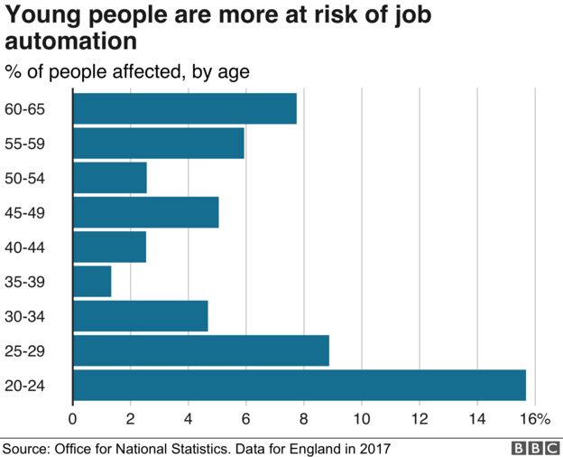 Chart on automation of jobs by age