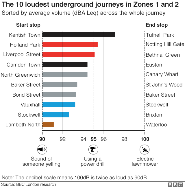 The ten loudest tube journeys in Zones 1 and 2 - Kentish Town to Tuffnell Park has the loudest average