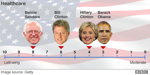 Us Election 2016 Bernie Sanders And Hillary Clinton S Policies