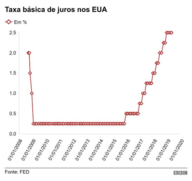 Gráfico com a taxa básica de juros nos EUA