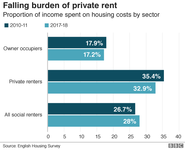 Proportion of income spent on housing