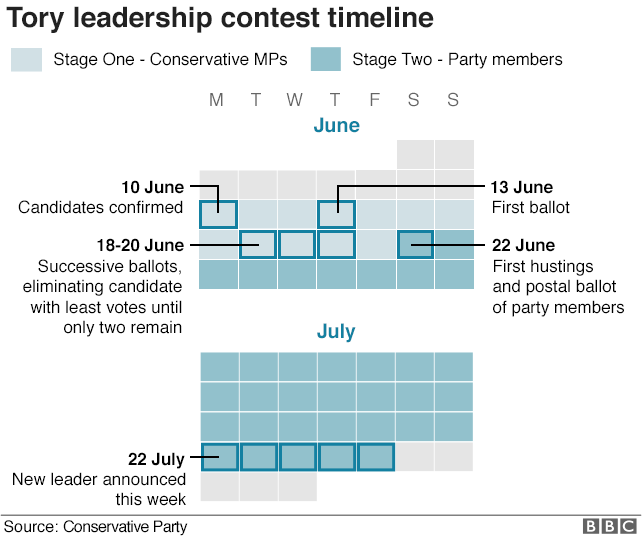 Timeline of Tory leadership contest