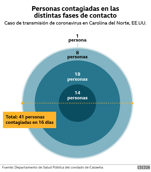 Gráfico circular de los contagiados en distintas fases en el caso.