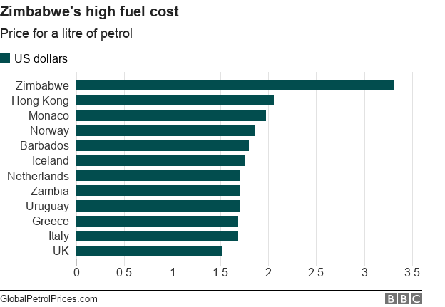 Zimbabwe's high fuel cost