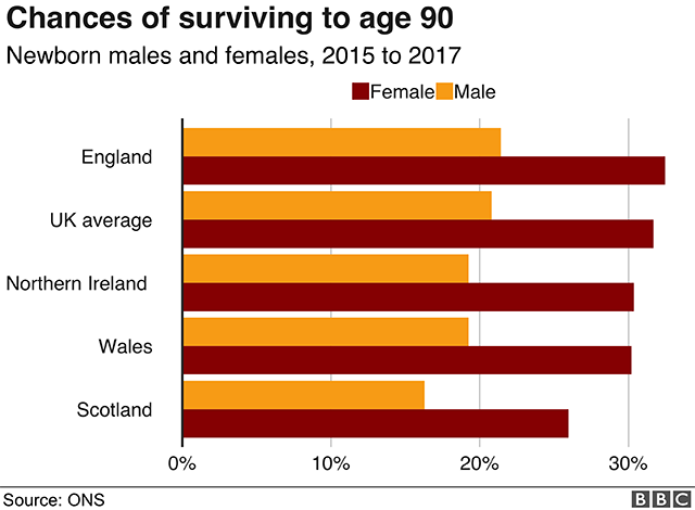 Chances of surviving to 90