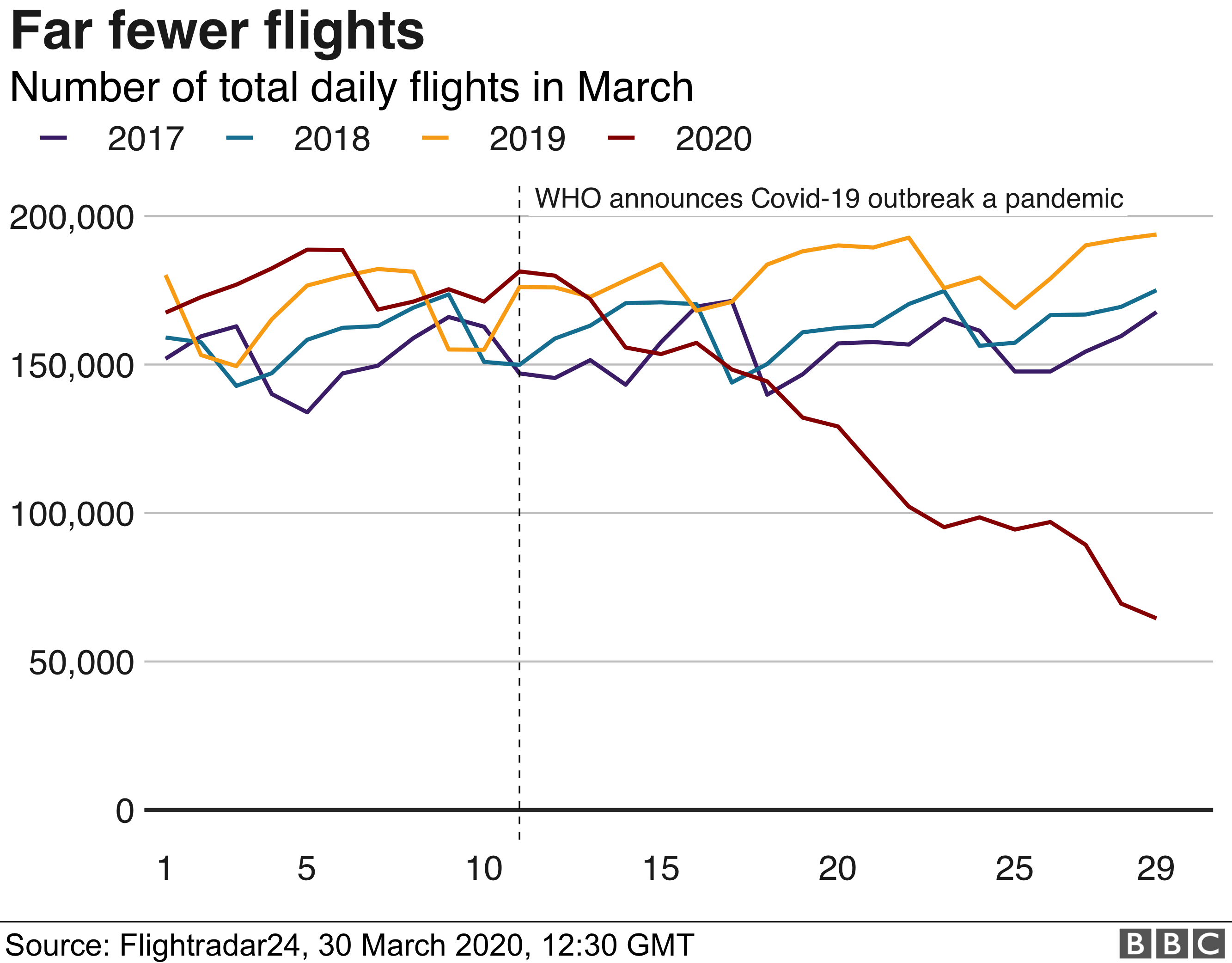 Daily flight chart