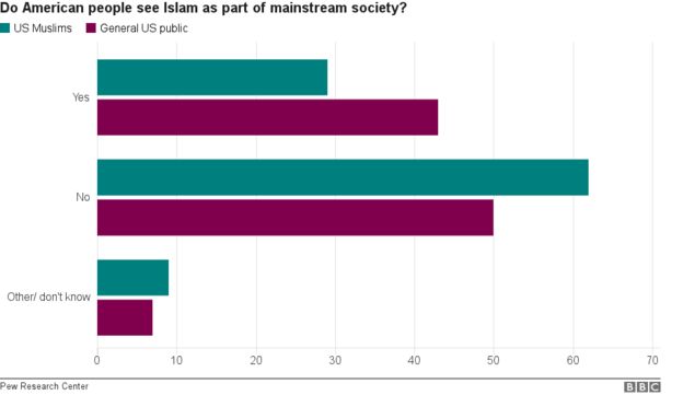 Bar chart shows how American people see Islam as part of mainstream society