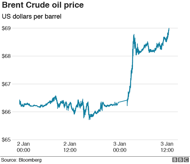 Brent Crude oil price chart