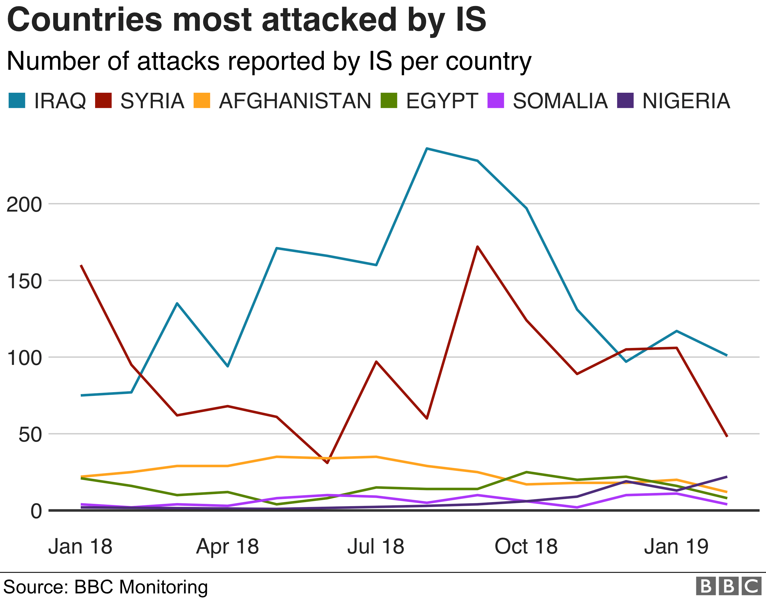 Chart showing number of attacks per country per month