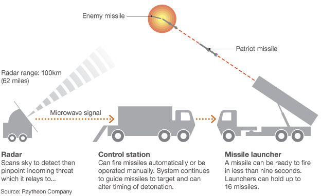 Infographic showing how Patriot defence system works